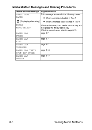 Page 143Clearing Media Misfeeds 8-6
Media Misfeed Messages and Clearing Procedures
Media Misfeed Message Page Reference
CHECK TRAY1
PAPER
(Displaying alternately)
PRESS 
MENU/SELECT
This message appears in the following cases.
zWhen no media is loaded in Tray 1
zWhen a misfeed has occurred in Tray 1
With the first case, load media into the tray, and 
then press the Menu Select key.
With the second case, refer to page 8-13.
PAPER JAM
FUSERpage 8-7
PAPER JAM
EXITpage 8-7
PAPER JAM
TRANSFERpage 8-7
PAPER JAM TRAY2...