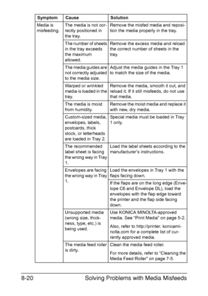 Page 157Solving Problems with Media Misfeeds 8-20
Media is 
misfeeding.The media is not cor-
rectly positioned in 
the tray.Remove the misfed media and reposi-
tion the media properly in the tray.
The number of sheets 
in the tray exceeds 
the maximum 
allowed.Remove the excess media and reload 
the correct number of sheets in the 
tray. 
The media guides are 
not correctly adjusted 
to the media size.Adjust the media guides in the Tray 1 
to match the size of the media.
Warped or wrinkled 
media is loaded in...