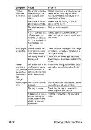 Page 159Solving Other Problems 8-22
Printing 
takes too 
much time.The printer is set to a 
slow printing mode 
(for example, thick 
stock).It takes more time to print with special 
media. When using regular paper, 
make sure that the media type is set 
properly in the driver.
The printer is set to 
power saving mode.It takes time for printing to start in 
power saving mode.
The job is very com-
plex.Wait. No action needed.
A toner cartridge for a 
different region is 
installed (
X INCOR-
RECT
 is displayed in...