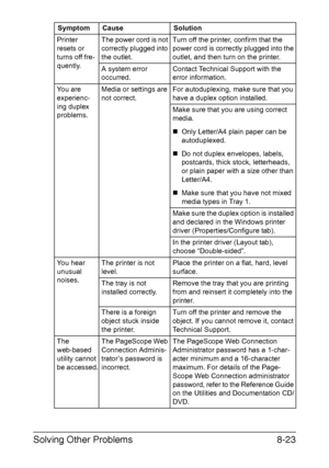 Page 160Solving Other Problems8-23
Printer 
resets or 
turns off fre-
quently.The power cord is not 
correctly plugged into 
the outlet.Turn off the printer, confirm that the 
power cord is correctly plugged into the 
outlet, and then turn on the printer.
A system error 
occurred.Contact Technical Support with the 
error information.
You are 
experienc-
ing duplex 
problems.Media or settings are 
not correct.For autoduplexing, make sure that you 
have a duplex option installed.
Make sure that you are using...