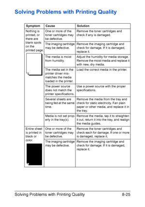 Page 162Solving Problems with Printing Quality8-25
Solving Problems with Printing Quality
Symptom Cause Solution
Nothing is 
printed, or 
there are 
blank spots 
on the 
printed page.One or more of the 
toner cartridges may 
be defective.Remove the toner cartridges and 
check if any is damaged. 
The imaging cartridge 
may be defective.Remove the imaging cartridge and 
check for damage. If it is damaged, 
replace it.
The media is moist 
from humidity.Adjust the humidity for media storage. 
Remove the moist media...