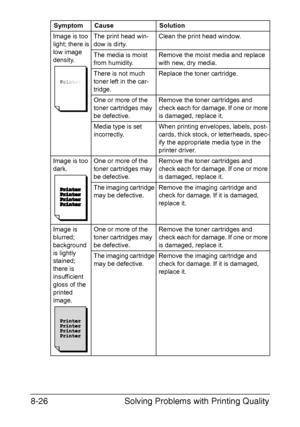 Page 163Solving Problems with Printing Quality 8-26
Image is too 
light; there is 
low image 
density.The print head win-
dow is dirty.Clean the print head window.
The media is moist 
from humidity.Remove the moist media and replace 
with new, dry media.
There is not much 
toner left in the car-
tridge.Replace the toner cartridge.
One or more of the 
toner cartridges may 
be defective.Remove the toner cartridges and 
check each for damage. If one or more 
is damaged, replace it.
Media type is set...