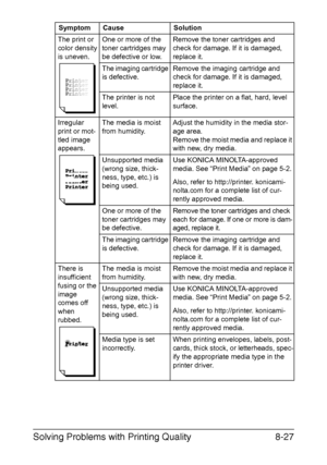 Page 164Solving Problems with Printing Quality8-27
The print or 
color density 
is uneven.One or more of the 
toner cartridges may 
be defective or low.Remove the toner cartridges and 
check for damage. If it is damaged, 
replace it.
The imaging cartridge 
is defective.Remove the imaging cartridge and 
check for damage. If it is damaged, 
replace it.
The printer is not 
level.Place the printer on a flat, hard, level 
surface.
Irregular 
print or mot-
tled image 
appears.The media is moist 
from humidity.Adjust...