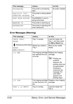 Page 169Status, Error, and Service Messages 8-32
Error Messages (Warning)
PROCESSINGThe printer is processing 
data.No action needed.
magicolor 1650 
STARTING PRINTERThe printer is being started 
up.
PORT AUTH ACTIVEThe IEEE802.1x port is 
being authorized.
WARMING UPThe printer is warming up.
REFRESHINGThe printer is adjusting the 
toner distribution.
This message... means... do this...
CHECK TRAY1
PAPER
(Displaying alternately)
PRESS 
MENU/SELECT
Tray 1 is empty. Load the media into 
Tray 1, and then press...