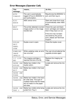 Page 171Status, Error, and Service Messages 8-34
Error Messages (Operator Call)
This 
message...means... do this...
AUTH
TIMEOUTThe user is automatically 
logged off due to IEEE802.1x 
port authorization.Reauthorize the IEEE802.1x 
port, and then log on.
AIDC 
ERRORAIDC sensor error. Open and close front cover 
to automatically clean AIDC 
parts.
BELT 
ERRORThe printer detected incorrect 
image position on the image 
transfer belt.Check the cyan and black 
toner cartridges and replace 
them if they have run...