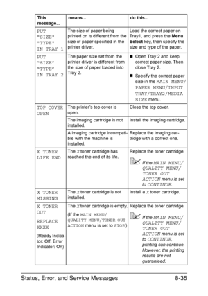 Page 172Status, Error, and Service Messages8-35
PUT
SIZE
TYPE
IN TRAY 1The size of paper being 
printed on is different from the 
size of paper specified in the 
printer driver.Load the correct paper on 
Tray1, and press the Menu 
Select key, then specify the 
size and type of the paper.
PUT 
“SIZE” 
“TYPE”
IN TRAY 2The paper size set from the 
printer driver is different from 
the size of paper loaded into 
Tray 2. „Open Tray 2 and keep 
correct paper size. Then 
close Tray 2.
„Specify the correct paper 
size...