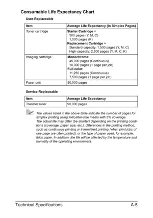 Page 188Technical SpecificationsA-5 Consumable Life Expectancy Chart
User-Replaceable
Service-Replaceable
The values listed in the above table indicate the number of pages for 
simplex printing using A4/Letter-size media with 5% coverage.
The actual life may differ (be shorter) depending on the printing condi-
tions (coverage, paper size, etc.), differences in the printing method, 
such as continuous printing or intermittent printing (when print jobs of 
one page are often printed), or the type of paper used,...