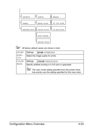 Page 62Configuration Menu Overview4-23
All factory default values are shown in bold.
PRINT 
QUAL-
ITYSettingsHIGH/STANDARD
Select the image quality for prints.
COLOR 
MODESettingsCOLOR/GRAYSCALE
Specify whether printing is in full color or grayscale.
The color mode setting specified from the printer driver 
has priority over the setting specified for this menu item.
FORMATERASE FLASH
RESTORE/SAVERESTORE FACTORY
SAVE CUSTOM
RESTORE CUSTOM
SECURITYCONFIGENABLE
SET ADMIN PASSWD
SET USER PASSWD
Downloaded From...