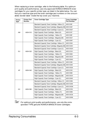 Page 94Replacing Consumables6-3
When replacing a toner cartridge, refer to the following table. For optimum 
print quality and performance, use only approved KONICA MINOLTA toner 
cartridges for your specific printer type, as listed in the table below. You can 
find your machine type and the toner cartridge part numbers on the consum-
ables reorder label  inside the top cover your machine.
For optimum print quality and performance, use only the corre-
sponded TYPE genuine KONICA MINOLTA toner cartridges....