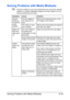 Page 156Solving Problems with Media Misfeeds8-19
Solving Problems with Media Misfeeds
Frequent misfeeds in any area indicate that area should be checked, 
repaired, or cleaned. Repeated misfeeds may also happen if you’re 
using unsupported print media.
Symptom Cause Solution
Several 
sheets go 
through the 
printer 
together.The front edges of 
the media are not 
even.Remove the media and even up the 
front edges, then reload it.
The media is moist 
from humidity.Remove the moist media and replace it 
with new,...