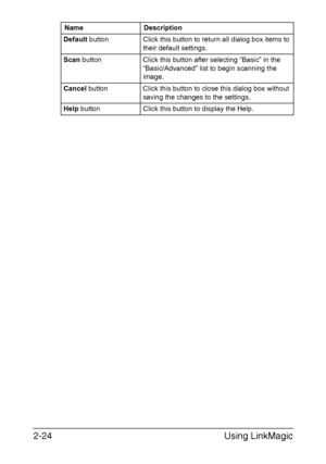 Page 107Using LinkMagic 2-24
Default button Click this button to return all dialog box items to 
their default settings.
Scan button Click this button after selecting “Basic” in the 
“Basic/Advanced” list to begin scanning the 
image.
Cancel button Click this button to close this dialog box without 
saving the changes to the settings.
Help button Click this button to display the Help. Name Description
Downloaded From ManualsPrinter.com Manuals 
