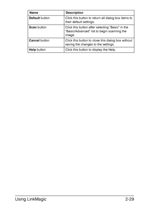 Page 112Using LinkMagic2-29
Default button Click this button to return all dialog box items to 
their default settings.
Scan button Click this button after selecting “Basic” in the 
“Basic/Advanced” list to begin scanning the 
image.
Cancel button Click this button to close this dialog box without 
saving the changes to the settings.
Help button Click this button to display the Help. Name Description
Downloaded From ManualsPrinter.com Manuals 