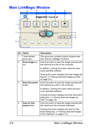 Page 89Main LinkMagic Window 2-6
Main LinkMagic Window
No. Name Description
1 “Scan Modes” 
group boxThis group box contains buttons programmed 
with various LinkMagic functions.
2Scan Image but-
tonClick this button to save the image scanned with 
the machine as a file on the computer. 
In addition, clicking this button starts the previ-
ously specified software.
Clicking this button displays the Scan Image dia-
log box. (=>“Saving Scanned Images as Files” 
on page 2-8)
3Scan Document 
buttonClick this button...