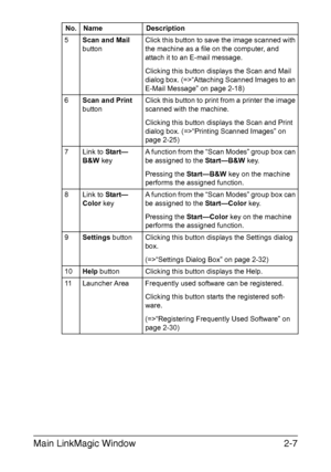Page 90Main LinkMagic Window2-7
5Scan and Mail 
buttonClick this button to save the image scanned with 
the machine as a file on the computer, and 
attach it to an E-mail message.
Clicking this button displays the Scan and Mail 
dialog box. (=>“Attaching Scanned Images to an 
E-Mail Message” on page 2-18)
6Scan and Print 
buttonClick this button to print from a printer the image 
scanned with the machine.
Clicking this button displays the Scan and Print 
dialog box. (=>“Printing Scanned Images” on 
page 2-25)
7...