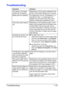 Page 82Troubleshooting1-75
Troubleshooting
Symptom Solution
The setting in the saved 
presets are not applied.Depending on the functions selected for the 
printer, some preset settings are not saved.
Media type error appears. If a media type, such as “Transparency”, is 
specified for Tray 1, a media type error 
appears and the printer stops. Be sure to 
specify a media type supported by Tray 1.
The printer stops respond-
ing.Depending on the operating system, some 
paper size and paper type combinations are...