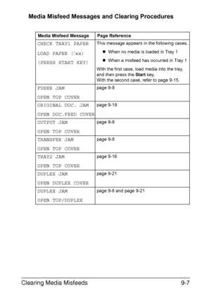 Page 218Clearing Media Misfeeds9-7 Media Misfeed Messages and Clearing Procedures
Media Misfeed Message Page Reference
CHECK TRAY1 PAPER
LOAD PAPER (
1xx)
(PRESS START KEY)
This message appears in the following cases.
zWhen no media is loaded in Tray 1
zWhen a misfeed has occurred in Tray 1
With the first case, load media into the tray, 
and then press the Start key.
With the second case, refer to page 9-15.
FUSER JAM
OPEN TOP COVERpage 9-8
ORIGINAL DOC. JAM
OPEN DOC.FEED COVERpage 9-19
OUTPUT JAM
OPEN TOP...