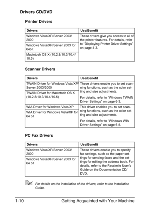 Page 23Getting Acquainted with Your Machine 1-10
Drivers CD/DVD
Printer Drivers
Scanner Drivers
PC Fax Drivers
For details on the installation of the drivers, refer to the Installation 
Guide. Drivers Use/Benefit
Windows Vista/XP/Server 2003/
2000These drivers give you access to all of 
the printer features. For details, refer 
to “Displaying Printer Driver Settings” 
on page 4-3. Windows Vista/XP/Server 2003 for 
64bit 
Macintosh OS X (10.2.8/10.3/10.4/
10.5)
Drivers Use/Benefit
TWAIN Driver for Windows...