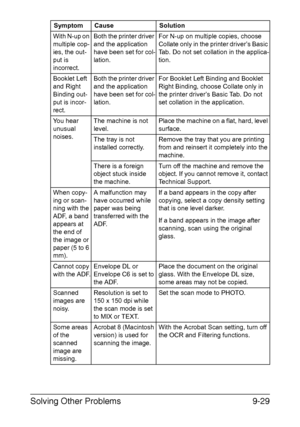 Page 240Solving Other Problems9-29
With N-up on 
multiple cop-
ies, the out-
put is 
incorrect.Both the printer driver 
and the application 
have been set for col-
lation.For N-up on multiple copies, choose 
Collate only in the printer driver’s Basic 
Tab. Do not set collation in the applica-
tion.
Booklet Left 
and Right 
Binding out-
put is incor-
rect.Both the printer driver 
and the application 
have been set for col-
lation.For Booklet Left Binding and Booklet 
Right Binding, choose Collate only in 
the...