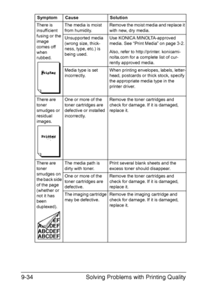 Page 245Solving Problems with Printing Quality 9-34
There is 
insufficient 
fusing or the 
image 
comes off 
when 
rubbed.The media is moist 
from humidity.Remove the moist media and replace it 
with new, dry media. 
Unsupported media 
(wrong size, thick-
ness, type, etc.) is 
being used.Use KONICA MINOLTA-approved 
media. See “Print Media” on page 3-2.
Also, refer to http://printer. konicami-
nolta.com for a complete list of cur-
rently approved media.
Media type is set 
incorrectly.When printing envelopes,...