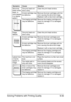 Page 246Solving Problems with Printing Quality9-35
Abnormal 
areas (white, 
black, or 
color) appear 
in a regular 
pattern.The print head win-
dow is dirty.Clean the print head window.
A toner cartridge may 
be defective.Remove the toner cartridges with the 
color causing the abnormal image. 
Replace it with a new toner cartridge.
The imaging cartridge 
may be defective.Remove the imaging cartridge and 
check for damage. If it is damaged, 
replace it.
Image 
defects.The print head win-
dow is dirty.Clean the...