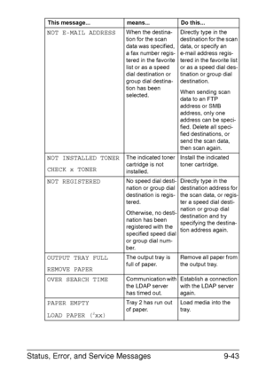 Page 254Status, Error, and Service Messages9-43
NOT E-MAIL ADDRESSWhen the destina-
tion for the scan 
data was specified, 
a fax number regis-
tered in the favorite 
list or as a speed 
dial destination or 
group dial destina-
tion has been 
selected.Directly type in the 
destination for the scan 
data, or specify an 
e-mail address regis-
tered in the favorite list 
or as a speed dial des-
tination or group dial 
destination.
When sending scan 
data to an FTP 
address or SMB 
address, only one 
address can be...