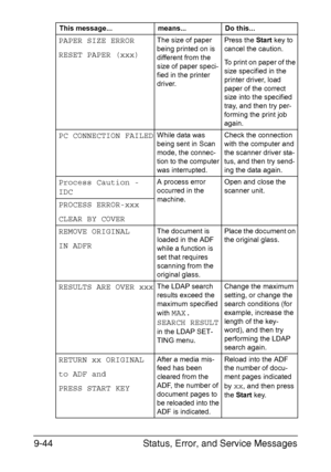 Page 255Status, Error, and Service Messages 9-44
PAPER SIZE ERROR
RESET PAPER (xxx)The size of paper 
being printed on is 
different from the 
size of paper speci-
fied in the printer 
driver.Press the Start key to 
cancel the caution.
To print on paper of the 
size specified in the 
printer driver, load 
paper of the correct 
size into the specified 
tray, and then try per-
forming the print job 
again. 
PC CONNECTION FAILEDWhile data was 
being sent in Scan 
mode, the connec-
tion to the computer 
was...