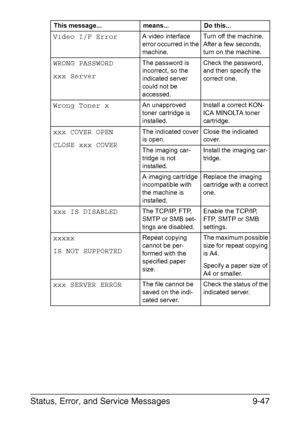 Page 258Status, Error, and Service Messages9-47
Video I/F ErrorA video interface 
error occurred in the 
machine.Turn off the machine. 
After a few seconds, 
turn on the machine.
WRONG PASSWORD
xxx ServerThe password is 
incorrect, so the 
indicated server 
could not be 
accessed.Check the password, 
and then specify the 
correct one.
Wrong Toner xAn unapproved 
toner cartridge is 
installed.Install a correct KON-
ICA MINOLTA toner 
cartridge.
xxx COVER OPEN
CLOSE xxx COVERThe indicated cover 
is open.Close the...