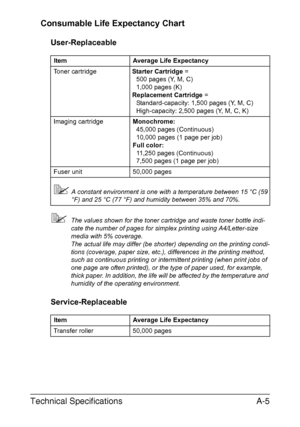 Page 276Technical SpecificationsA-5 Consumable Life Expectancy Chart 
User-Replaceable
The values shown for the toner cartridge and waste toner bottle indi-
cate the number of pages for simplex printing using A4/Letter-size 
media with 5% coverage.
The actual life may differ (be shorter) depending on the printing condi-
tions (coverage, paper size, etc.), differences in the printing method, 
such as continuous printing or intermittent printing (when print jobs of 
one page are often printed), or the type of...