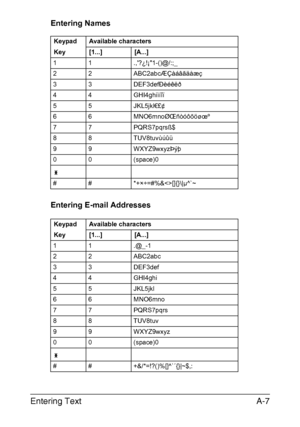 Page 278Entering TextA-7
Entering Names
Entering E-mail Addresses
Keypad
KeyAvailable characters
[1...] [A...]
1 1 .,?¿!¡1-()@/:;_
2 2 ABC2abcÆÇàáâãäåæç
3 3 DEF3defÐèéêëð
4 4 GHI4ghiìíîï
5 5 JKL5jkl€£¢
6 6 MNO6mnoØŒñòóôõöøœº
7 7 PQRS7pqrsß$
8 8 TUV8tuvùúûü
9 9 WXYZ9wxyzÞýþ
0 0 (space)0
# # *+×÷=#%&[]{}\|µ^`~
Keypad
KeyAvailable characters
[1...] [A...]
11 .@_-1
2 2 ABC2abc
3 3 DEF3def
4 4 GHI4ghi
5 5 JKL5jkl
6 6 MNO6mno
7 7 PQRS7pqrs
88 TUV8tuv
9 9 WXYZ9wxyz
0 0 (space)0
# # +&/*=!?()%[]^`´{}|~$,:
Downloaded...