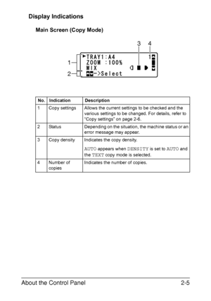 Page 32About the Control Panel2-5 Display Indications
Main Screen (Copy Mode)
No. Indication Description
1 Copy settings Allows the current settings to be checked and the 
various settings to be changed. For details, refer to 
“Copy settings” on page 2-6.
2 Status Depending on the situation, the machine status or an 
error message may appear.
3 Copy density Indicates the copy density.
AUTO appears when DENSITY is set to AUTO and 
the 
TEXT copy mode is selected.
4 Number of 
copiesIndicates the number of...