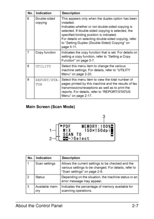 Page 34About the Control Panel2-7
Main Screen (Scan Mode)
6 Double-sided 
copyingThis appears only when the duplex option has been 
installed.
Indicates whether or not double-sided copying is 
selected. If double-sided copying is selected, the 
specified binding position is indicated.
For details on selecting double-sided copying, refer 
to “Setting Duplex (Double-Sided) Copying” on 
page 5-11.
7 Copy function Indicates the copy function that is set. For details on 
setting a copy function, refer to “Setting a...