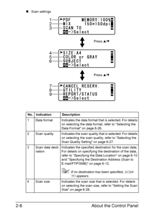 Page 35About the Control Panel 2-8
„Scan settings
No. Indication Description
1 Data format Indicates the data format that is selected. For details 
on selecting the data format, refer to “Selecting the 
Data Format” on page 6-26.
2 Scan quality Indicates the scan quality that is selected. For details 
on selecting the scan quality, refer to “Selecting the 
Scan Quality Setting” on page 6-27.
3 Scan data desti-
nationIndicates the specified destination for the scan data. 
For details on specifying the...