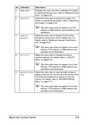 Page 36About the Control Panel2-9
5 Scan color Indicates the scan color that is selected. For details 
on selecting the scan color, refer to “Setting the Scan 
Color” on page 6-28.
6
SUBJECTSelect this menu item to specify the subject. For 
details on specifying the subject, refer to “Specifying 
the Subject” on page 6-28.
This menu item does not appear if an FTP 
address or SMB address was specified as the 
destination.
7
CANCEL 
RESERV.Select this menu item to display the list of jobs 
queued for...