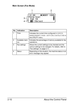 Page 37About the Control Panel 2-10
Main Screen (Fax Mode)
No. Indication Description
1Time
Indicates the current time configured in 
ADMIN. 
MANAGEMENT/USER SETTING/DATE&TIME
 in 
the UTILITY menu.
2 Available mem-
oryIndicates the percentage of memory available for fax 
operations.
3 Fax settings Allows the current settings to be checked and the 
various settings to be changed. For details, refer to 
“Fax settings” on page 2-11.
4 Status Depending on the situation, the machine status or an 
error message may...