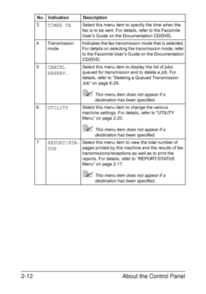 Page 39About the Control Panel 2-12
3TIMER TXSelect this menu item to specify the time when the 
fax is to be sent. For details, refer to the Facsimile 
User’s Guide on the Documentation CD/DVD.
4 Transmission 
modeIndicates the fax transmission mode that is selected. 
For details on selecting the transmission mode, refer 
to the Facsimile User’s Guide on the Documentation 
CD/DVD.
5
CANCEL 
RESERV.Select this menu item to display the list of jobs 
queued for transmission and to delete a job. For 
details,...