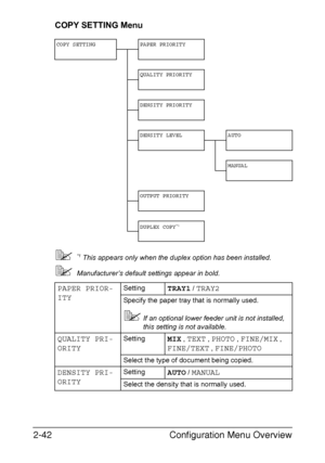 Page 69Configuration Menu Overview 2-42
COPY SETTING Menu
*1 This appears only when the duplex option has been installed.
Manufacturer’s default settings appear in bold.
COPY SETTING PAPER PRIORITY
QUALITY PRIORITY
DENSITY PRIORITY
DENSITY LEVEL AUTO
MANUAL
OUTPUT PRIORITY
DUPLEX COPY
*1
PAPER PRIOR-
ITYSettingTRAY1 / TRAY2
Specify the paper tray that is normally used.
If an optional lower feeder unit is not installed, 
this setting is not available.
QUALITY PRI-
ORITYSettingMIX , TEXT , PHOTO , FINE/MIX ,...