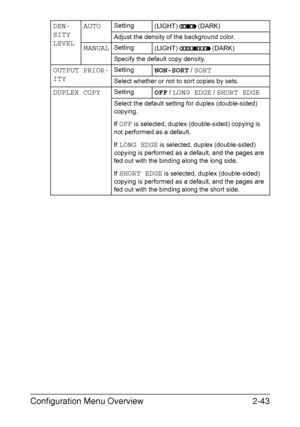 Page 70Configuration Menu Overview2-43
DEN-
SITY 
LEVELAUTOSetting
(LIGHT) (DARK)
Adjust the density of the background color.
MANUALSetting
(LIGHT) (DARK)
Specify the default copy density.
OUTPUT PRIOR-
ITYSettingNON-SORT / SORT
Select whether or not to sort copies by sets.
DUPLEX COPYSettingOFF / LONG EDGE / SHORT EDGE
Select the default setting for duplex (double-sided) 
copying.
If 
OFF is selected, duplex (double-sided) copying is 
not performed as a default.
If 
LONG EDGE is selected, duplex (double-sided)...