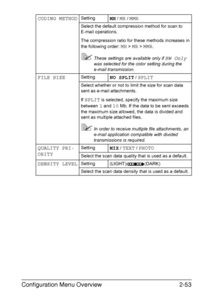 Page 80Configuration Menu Overview2-53
CODING METHODSettingMH / MR / MMR
Select the default compression method for scan to 
E-mail operations.
The compression ratio for these methods increases in 
the following order: 
MH > MR > MMR.
These settings are available only if BW Only 
was selected for the color setting during the 
e-mail transmission.
FILE SIZESettingNO SPLIT / SPLIT
Select whether or not to limit the size for scan data 
sent as e-mail attachments.
If 
SPLIT is selected, specify the maximum size...