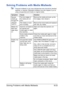 Page 234Solving Problems with Media Misfeeds9-23
Solving Problems with Media Misfeeds
Frequent misfeeds in any area indicate that area should be checked, 
repaired, or cleaned. Repeated misfeeds may also happen if you’re 
using unsupported print media or original media.
Symptom Cause Solution
Several 
sheets go 
through the 
machine 
together.The front edges of 
the media are not 
even.Remove the media and even up the 
front edges, then reload it.
The media is moist 
from humidity.Remove the moist media and...