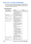 Page 249Status, Error, and Service Messages 9-38
Status, Error, and Service Messages
Status, error, and service messages are displayed in the message window. 
They provide information about your machine and help you locate many prob-
lems. When the condition associated with a displayed message has changed, 
the message is cleared from the window.
Status Messages
This message... means... Do this...
(Nothing displayed) The machine is in Energy 
Save mode to reduce 
power consumption during 
periods of...