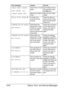 Page 251Status, Error, and Service Messages 9-40
CHECK TRAY1 PAPER
LOAD PAPER (
1xx)
(PRESS START KEY)
Tray1 has run out of 
paper.Load media into the 
tray, and then press 
the Start key.
Media has misfed in 
Tray 1.Remove the misfed 
media.
Check Print Mode=*A printer error 
occurred during 
printing.Press the * key to 
check the error, then 
take the appropriate 
measures.
COMMUNICATION ERROR
USB MemoryWhile data was 
being sent in Scan 
mode, the connec-
tion to the USB 
memory device was 
interrupted.Check...