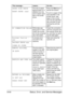 Page 255Status, Error, and Service Messages 9-44
PAPER SIZE ERROR
RESET PAPER (xxx)The size of paper 
being printed on is 
different from the 
size of paper speci-
fied in the printer 
driver.Press the Start key to 
cancel the caution.
To print on paper of the 
size specified in the 
printer driver, load 
paper of the correct 
size into the specified 
tray, and then try per-
forming the print job 
again. 
PC CONNECTION FAILEDWhile data was 
being sent in Scan 
mode, the connec-
tion to the computer 
was...