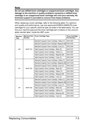 Page 166Replacing Consumables7-3
Note
Do not use refilled toner cartridges or unapproved toner cartridges. Any 
damage to the machine or quality problems caused by a refilled toner 
cartridge or an unapproved toner cartridge will void your warranty. No 
technical support is provided to recover from these problems.
When replacing a toner cartridge, refer to the following table. For optimum 
print quality and performance, use only approved KONICA MINOLTA toner 
cartridges for your specific machine type, as listed...