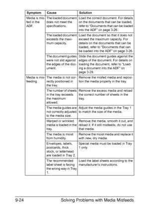 Page 235Solving Problems with Media Misfeeds 9-24
Media is mis-
fed in the 
ADF.The loaded document 
does not meet the 
specifications.Load the correct document. For details 
on the documents that can be loaded, 
refer to “Documents that can be loaded 
into the ADF” on page 3-26.
The loaded document 
exceeds the maxi-
mum capacity.Load the document so that it does not 
exceed the maximum capacity. For 
details on the documents that can be 
loaded, refer to “Documents that can 
be loaded into the ADF” on page...