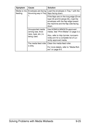 Page 236Solving Problems with Media Misfeeds9-25
Media is mis-
feeding.Envelopes are facing 
the wrong way in Tray 
1.Load the envelopes in Tray 1 with the 
flaps facing down.
If the flaps are on the long edge (Enve-
lope C6 and Envelope DL), load the 
envelopes with the flap edge toward 
the machine and the flap side facing 
down.
Unsupported media 
(wrong size, thick-
ness, type, etc.) is 
being used.Use KONICA MINOLTA-approved 
media. See “Print Media” on page 3-2.
Also, refer to http://printer. konicami-...
