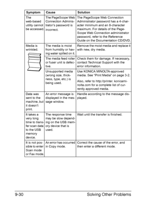 Page 241Solving Other Problems 9-30
The 
web-based 
utility cannot 
be accessed.The PageScope Web 
Connection Adminis-
trator’s password is 
incorrect.The PageScope Web Connection 
Administrator password has a 4-char-
acter minimum and an 8-character 
maximum. For details of the Page-
Scope Web Connection administrator 
password, refer to the Reference 
Guide on the Documentation CD/DVD.
Media is 
wrinkled.The media is moist 
from humidity or hav-
ing water spilled on it. Remove the moist media and replace it...