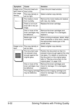 Page 243Solving Problems with Printing Quality 9-32
Image is too 
light; there is 
low image 
density.The print head win-
dow is dirty.Clean the print head window.
The copy density is 
set too light.Select a darker copy density.
The media is moist 
from humidity.Remove the moist media and replace 
with new, dry media.
There is not much 
toner left in the car-
tridge.Replace the toner cartridge.
One or more of the 
toner cartridges may 
be defective.Remove the toner cartridges and 
check for damage. If it is...