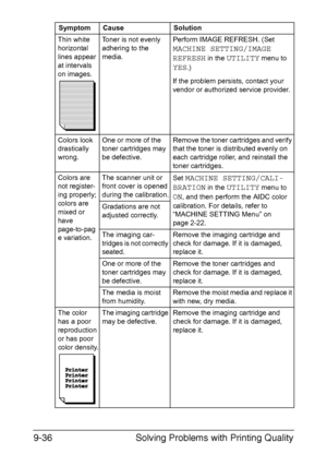 Page 247Solving Problems with Printing Quality 9-36
Thin white 
horizontal 
lines appear 
at intervals 
on images.Toner is not evenly 
adhering to the 
media.Perform IMAGE REFRESH. (Set 
MACHINE SETTING/IMAGE 
REFRESH
 in the UTILITY menu to 
YES.)
If the problem persists, contact your 
vendor or authorized service provider.
Colors look 
drastically 
wrong.One or more of the 
toner cartridges may 
be defective.Remove the toner cartridges and verify 
that the toner is distributed evenly on 
each cartridge roller,...