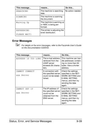 Page 250Status, Error, and Service Messages9-39 Error Messages
For details on fax error messages, refer to the Facsimile User’s Guide 
on the Documentation CD/DVD.
SEARCHINGThe machine is searching 
data.No action needed.
SCANNINGThe machine is scanning 
the document.
Warming UpThe machine is warming up 
or AIDC is being per-
formed.
REFRESHING
PLEASE WAIT!The printer is adjusting the 
toner distribution.
This message... means... Do this...
ADDRESS IS TOO LONGThe e-mail address 
retrieved from the 
LDAP server...