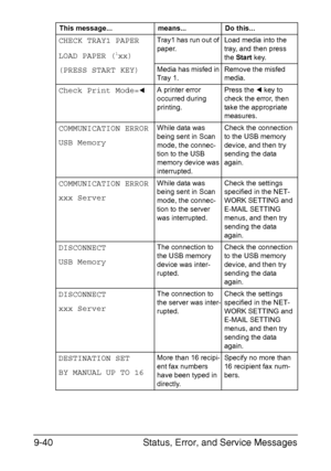 Page 251Status, Error, and Service Messages 9-40
CHECK TRAY1 PAPER
LOAD PAPER (
1xx)
(PRESS START KEY)
Tray1 has run out of 
paper.Load media into the 
tray, and then press 
the Start key.
Media has misfed in 
Tray 1.Remove the misfed 
media.
Check Print Mode=*A printer error 
occurred during 
printing.Press the * key to 
check the error, then 
take the appropriate 
measures.
COMMUNICATION ERROR
USB MemoryWhile data was 
being sent in Scan 
mode, the connec-
tion to the USB 
memory device was 
interrupted.Check...